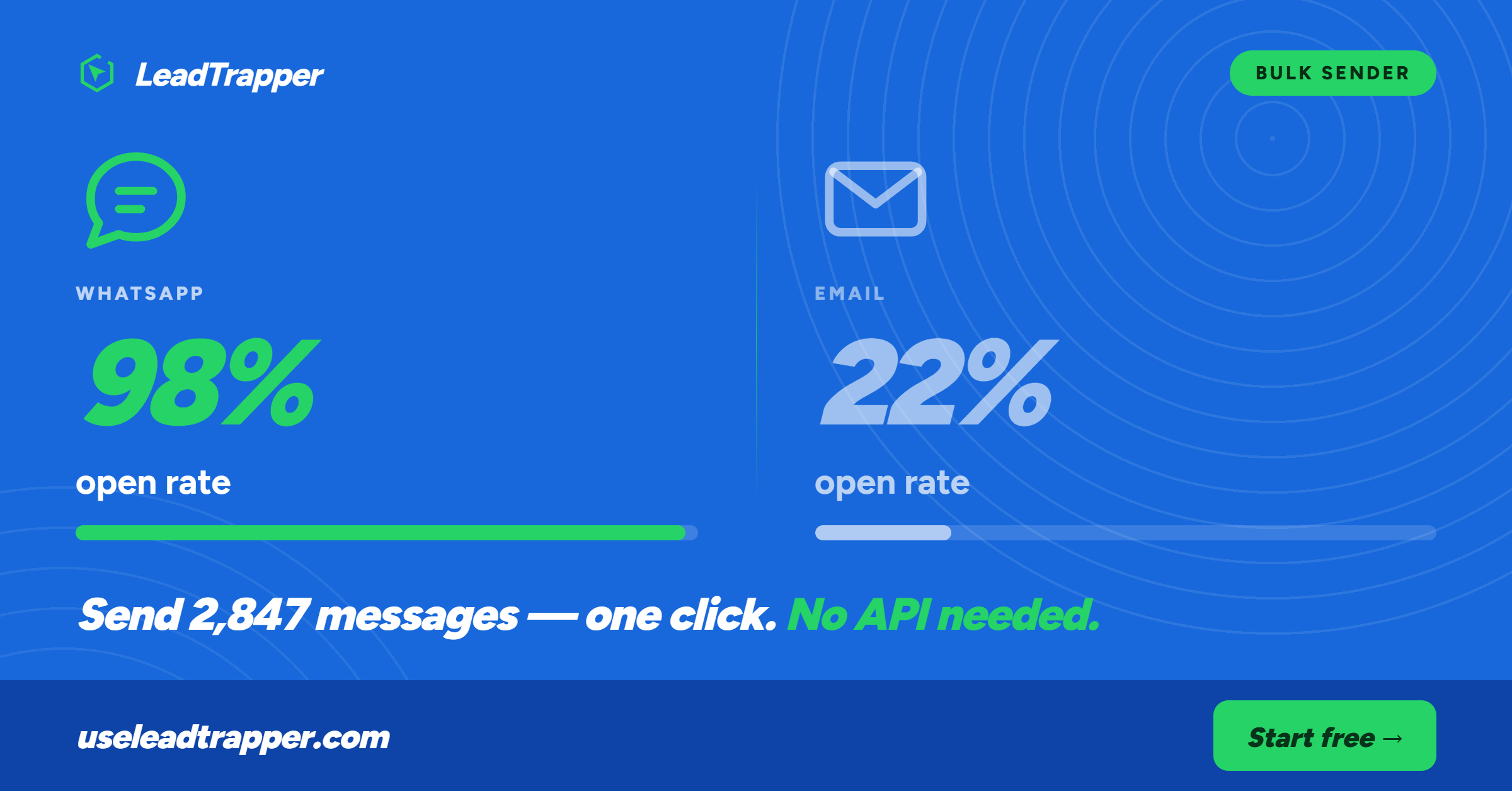 WhatsApp bulk sender 98% open rate vs email 22% open rate — send 2847 messages one click no API needed