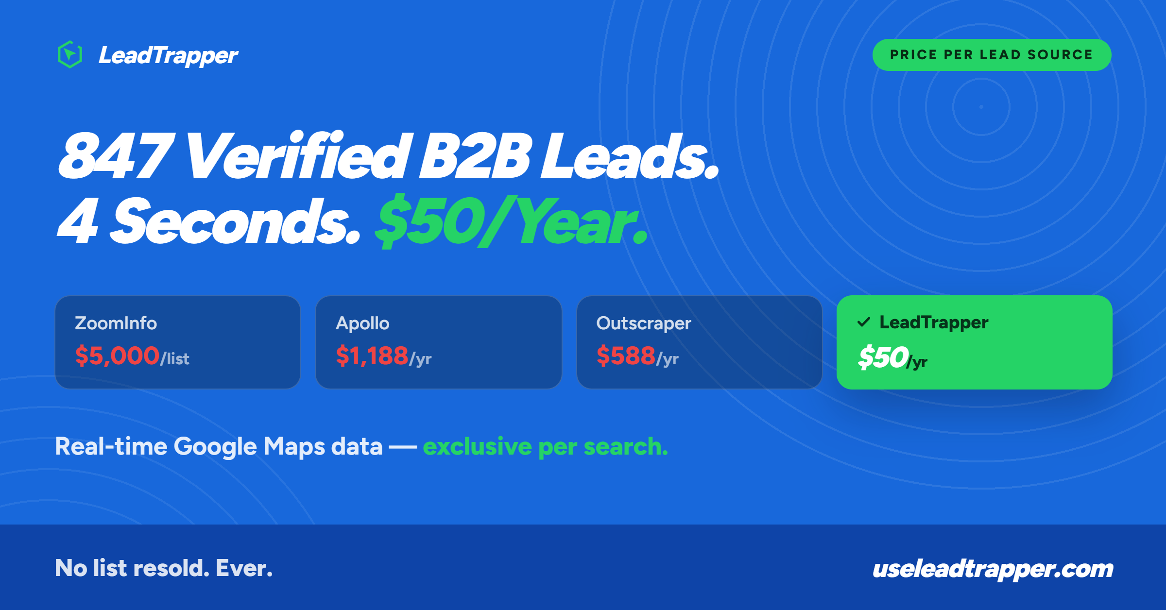 b2b lead generation lists verified contacts infographic — 847 leads per search from Google Maps with phone numbers addresses and ratings vs $5000 purchased list