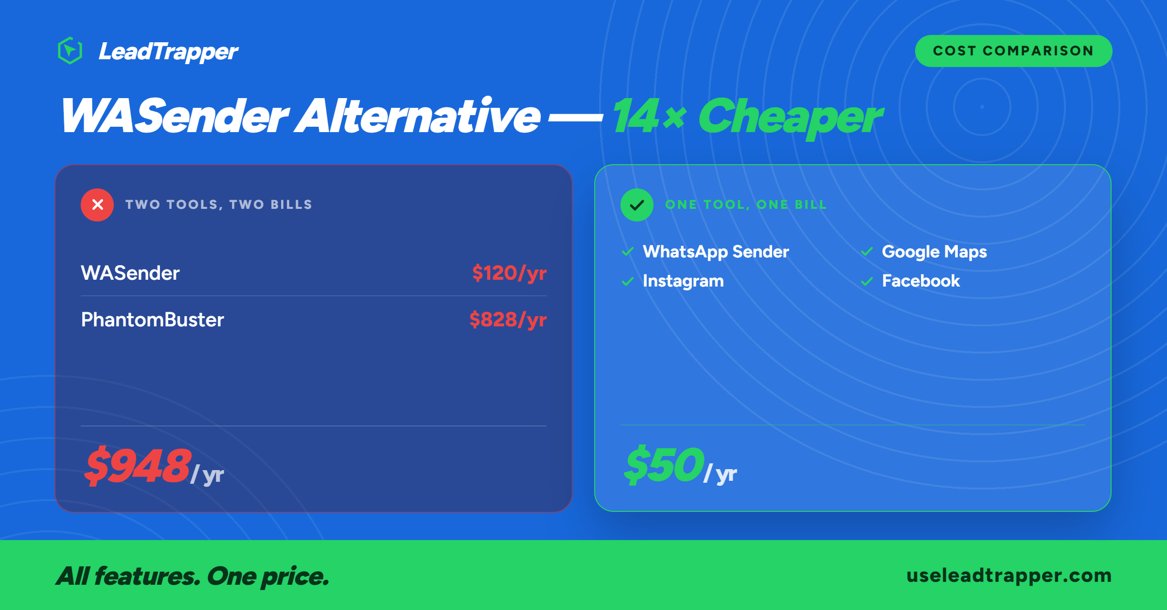 WASender alternative cost comparison — WASender + PhantomBuster $948/yr vs LeadTrapper $50/yr with Google Maps scraping and WhatsApp sender included