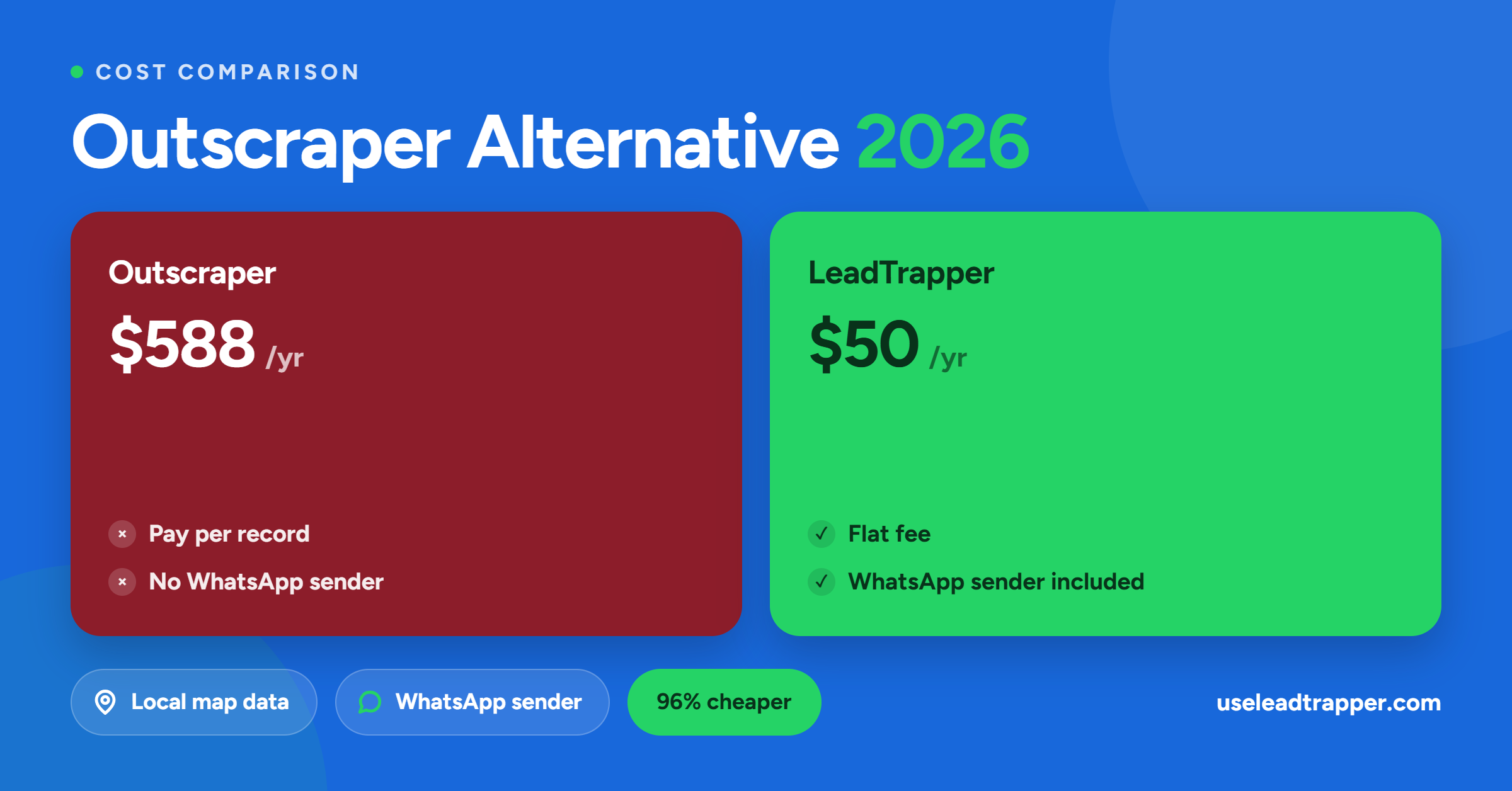 Outscraper alternative 2026 cost comparison — Outscraper $588/yr pay-per-record vs LeadTrapper $50/yr flat fee with WhatsApp sender included
