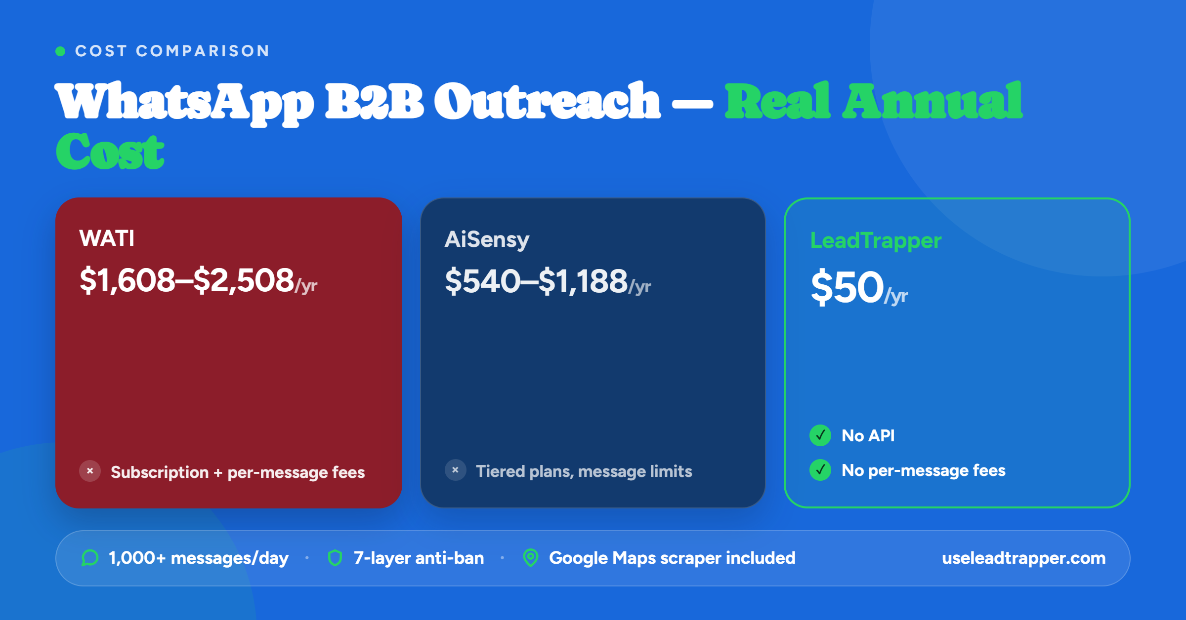 WhatsApp B2B outreach real annual cost — WATI $1,608-$2,508/yr vs AiSensy $540-$1,188/yr vs LeadTrapper $50/yr all features included