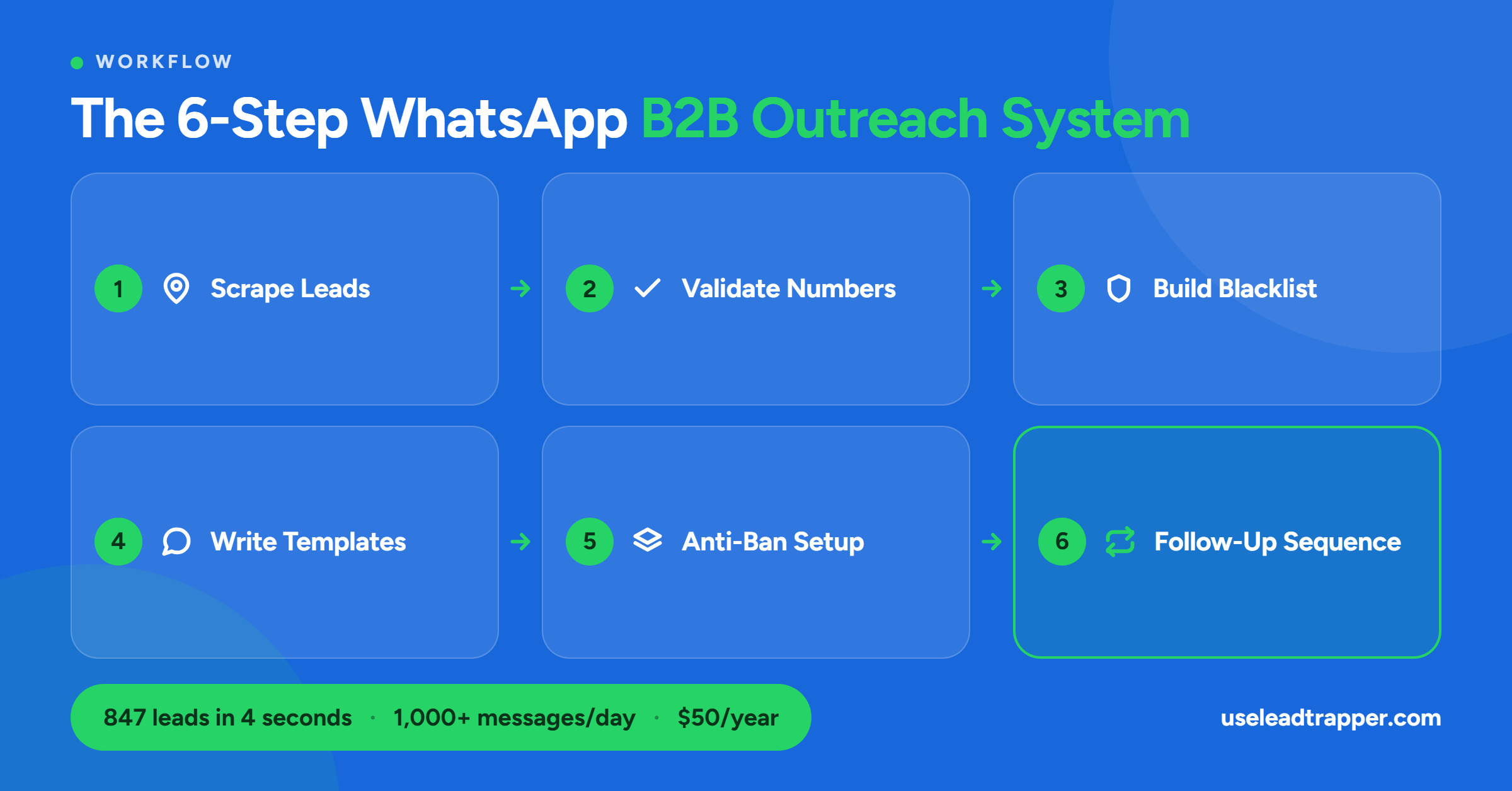 6-step WhatsApp B2B outreach system — scrape leads, validate numbers, blacklist, write templates, anti-ban setup, follow-up sequence